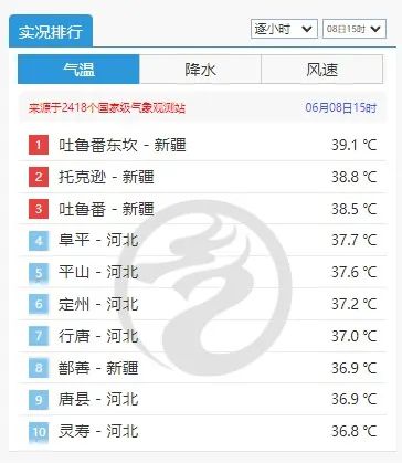 明日气温继续升 下周有高温吗
？