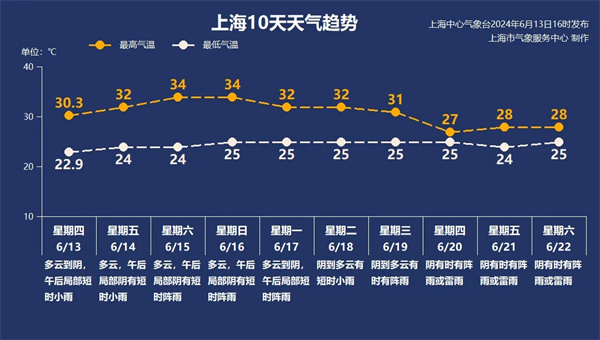 申城周末气温更高 雨很散装