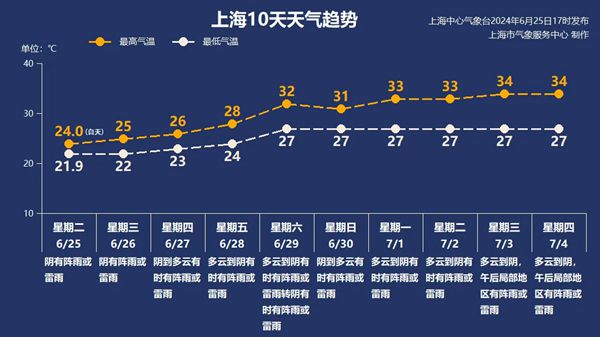 明天雨多大？还要下多久