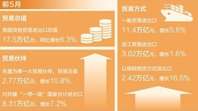 前5月我国货物贸易进出口总值同比增长6.3%