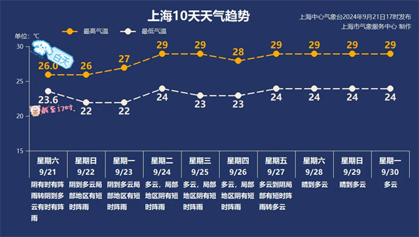 气温继续降！明晨或是近三月最凉时刻 还会热起来吗？ 