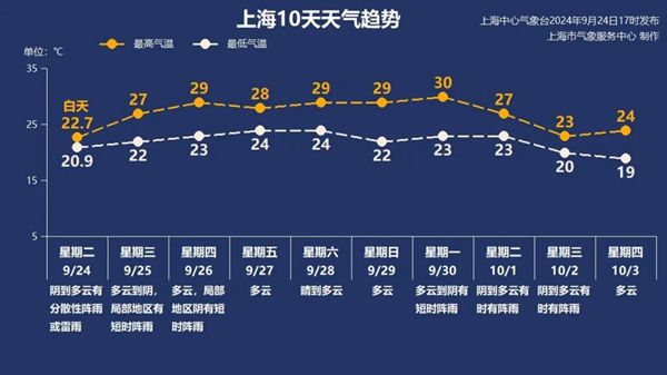 上海气温要反弹！今天仅22.7℃！明起升温