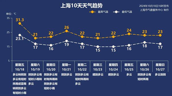 上海今31.3℃！150余年同期最热！明天降温超10℃，强冷空气上半夜到