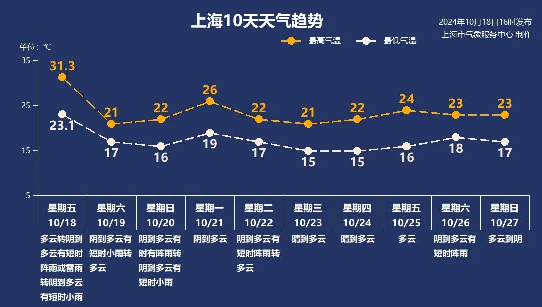 大风蓝色预警高挂中！上海今日气温降10℃，白天阴到多云有短时小雨