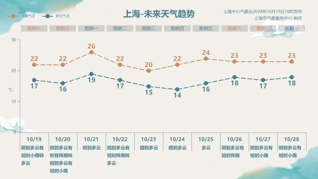 昨天热到破记录，今天气温倒挂，偏北风呼呼吹！网友抓狂：上海这天气太癫了