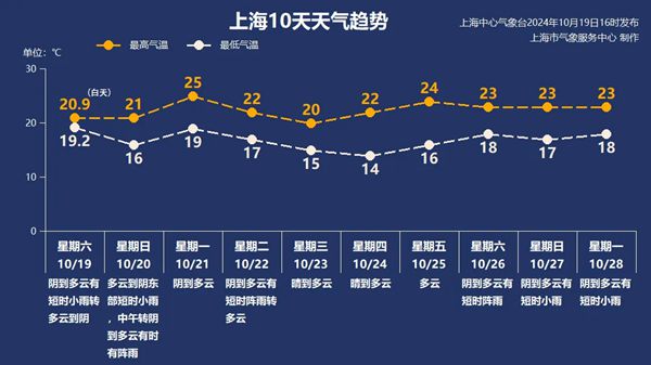 冷空气抵沪猛降10℃ 秋高气爽该回来了吧？