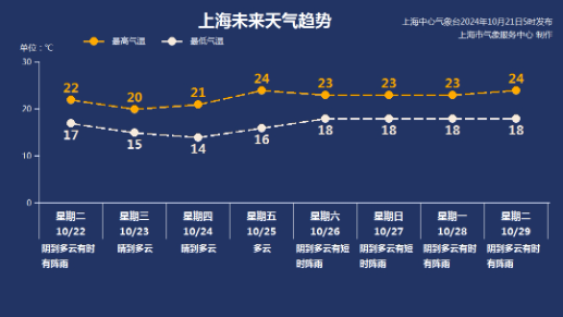 上海今有小雨最高25℃ 本周天气多变 