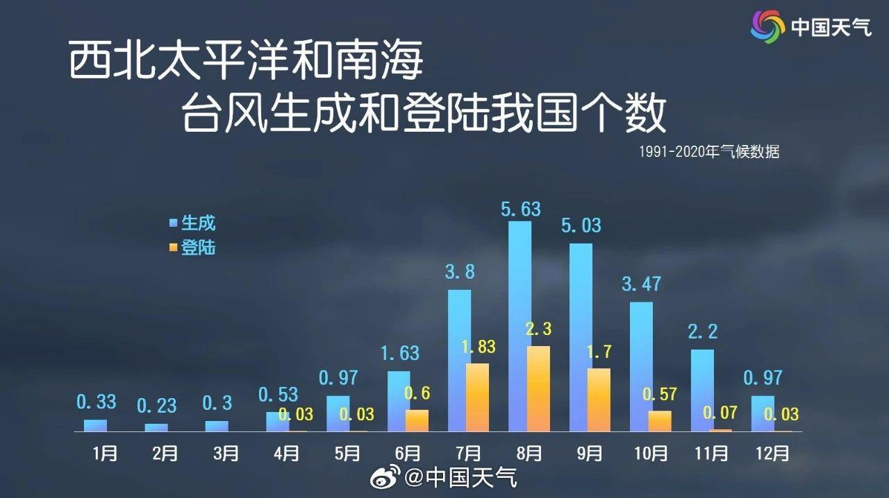 新一轮冷空气南下，新台风“潭美”即将生成