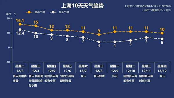 阳光即将“告罄”，明起上海气温一路跌！初冬体感来了