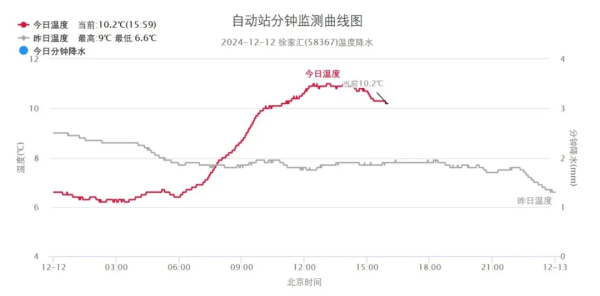 上海官宣入冬！两周3波冷空气连击……
