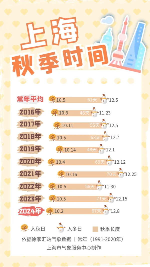 上海官宣入冬！两周3波冷空气连击……