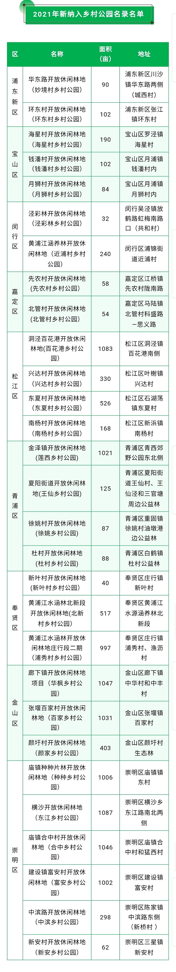 上海公园名录新增94座总数达532座来看你家附近有没有