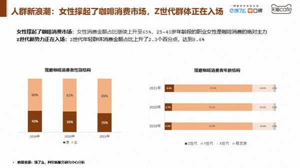 《2022中国咖啡产业白皮书》：咖啡品牌落地首选上海