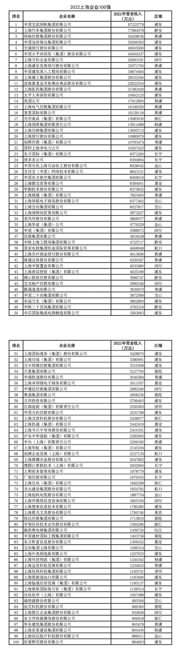 22上海企业100强榜单出炉 手机新民网