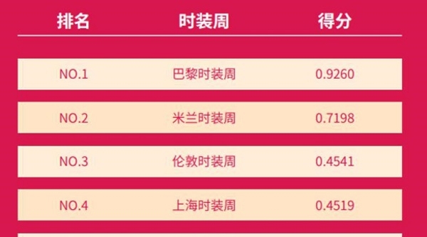 汇聚国内外时尚要素的高地 时装周指数排名上海时装周位列第四