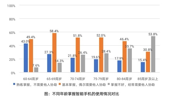 上海超九成老人拥有手机 最大需求：大字体、语音播报、信息醒目