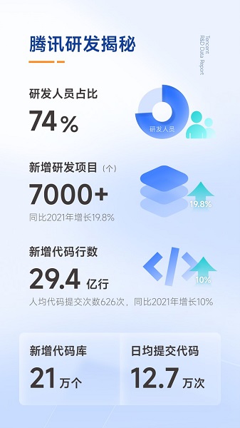 腾讯最新研发大数据报告：研发人员占比74%，新增研发项目超7000个-哈喽生活网