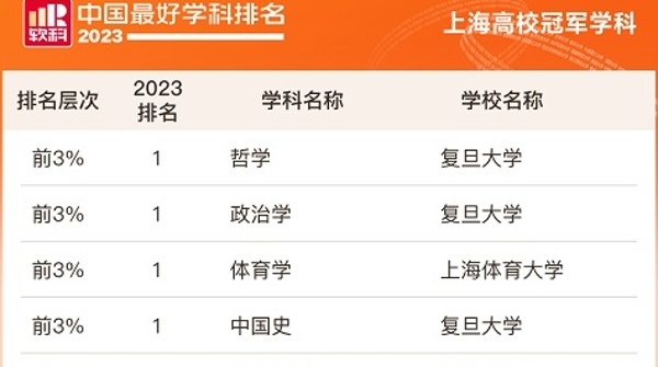 2023软科中国最好学科排名发布 上海高校12个学科全国第一