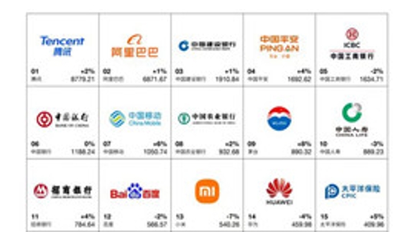 《2023中国最佳品牌排行榜》：腾讯连续8年蝉联榜首，宁德时代等首次跻身榜单