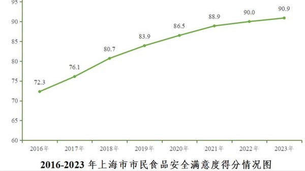 2023年上海市民食品安全满意度得分为90.9分 连续四年保持优秀