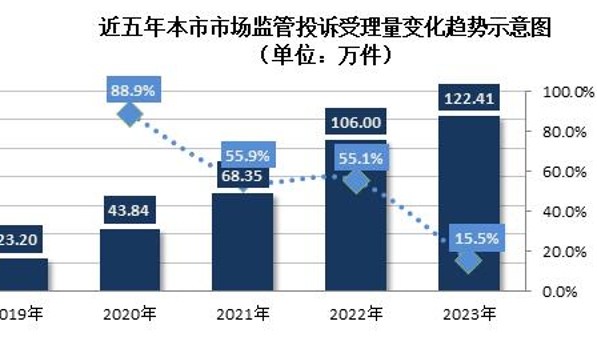 上海：去年受理消费者投诉约122万件 新型电商消费诉求持续增温