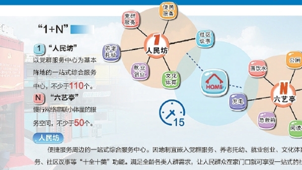 2024年上海“15分钟社区生活圈”行动方案发布 计划新建改建“人民坊”110个