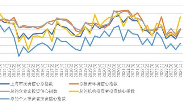 上海财大：一季度上海市投资者信心指数重回乐观区域