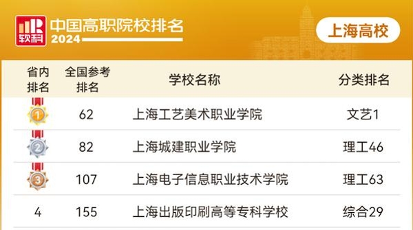 上海高职表现如何？2024软科中国高职院校排名发布