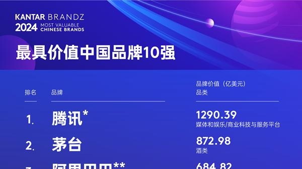 中国百强品牌总价值达9685亿美元，今年迎来9位新进者