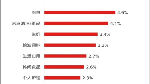 京东9.9包邮用户一年增长超3倍 精明消费从日用品向居家服饰延展