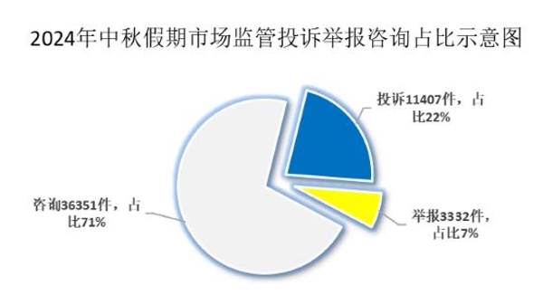 中秋假期市场监管部门接投诉11407件 台风引发的诉求增多