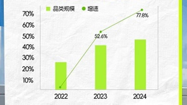 骑行经济崛起，今年以来天猫骑行品类成交增长78%，8个品牌成交破亿元