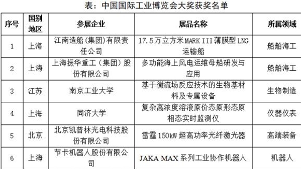 瞄准高端制造 抢占未来产业   一批参展项目获工博会大奖