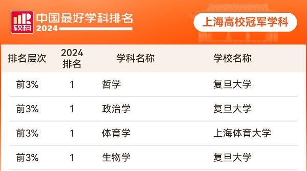 上海高校有哪些冠军学科、顶尖学科？2024软科中国最好学科排名发布