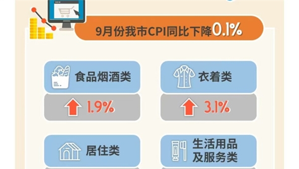 9月份上海CPI同比下降0.1%