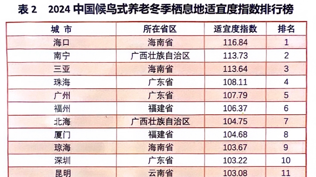 老人过冬首选哪座城市？上海交大安泰发布《2024中国候鸟式养老冬季栖息地适宜指数》