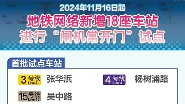 上海地铁“闸机常开门”扩大试点，新增18站