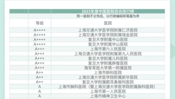 复旦版医院排行榜最新发布，今年有大变化，来看名单！
