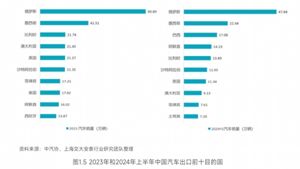 中国汽车出口量持续增长，今年有望冲击600万辆 上海交大发布《2024汽车出海研究白皮书》