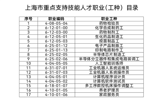 17个职业技能提升补贴标准上调30%    本市七部门联合发布重点产业领域技能人才培养新政