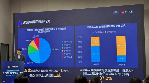 游戏行业防沉迷成效显著，超七成未成年人周游戏时长低于3小时