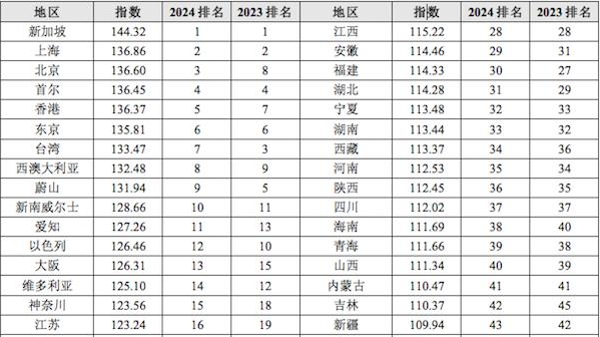 2024亚太知识竞争力指数发布，新加坡蝉联第一，上海北京分获亚军季军
