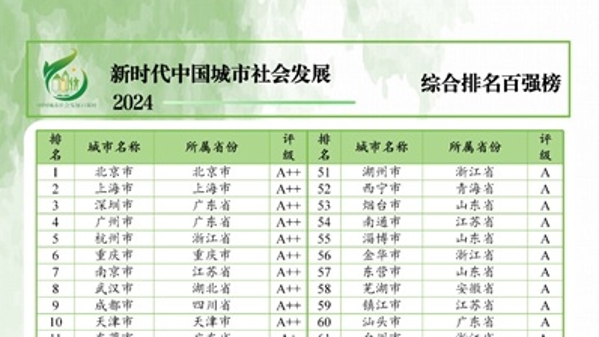 华东理工大学团队发布中国城市社会发展百强榜（2024）